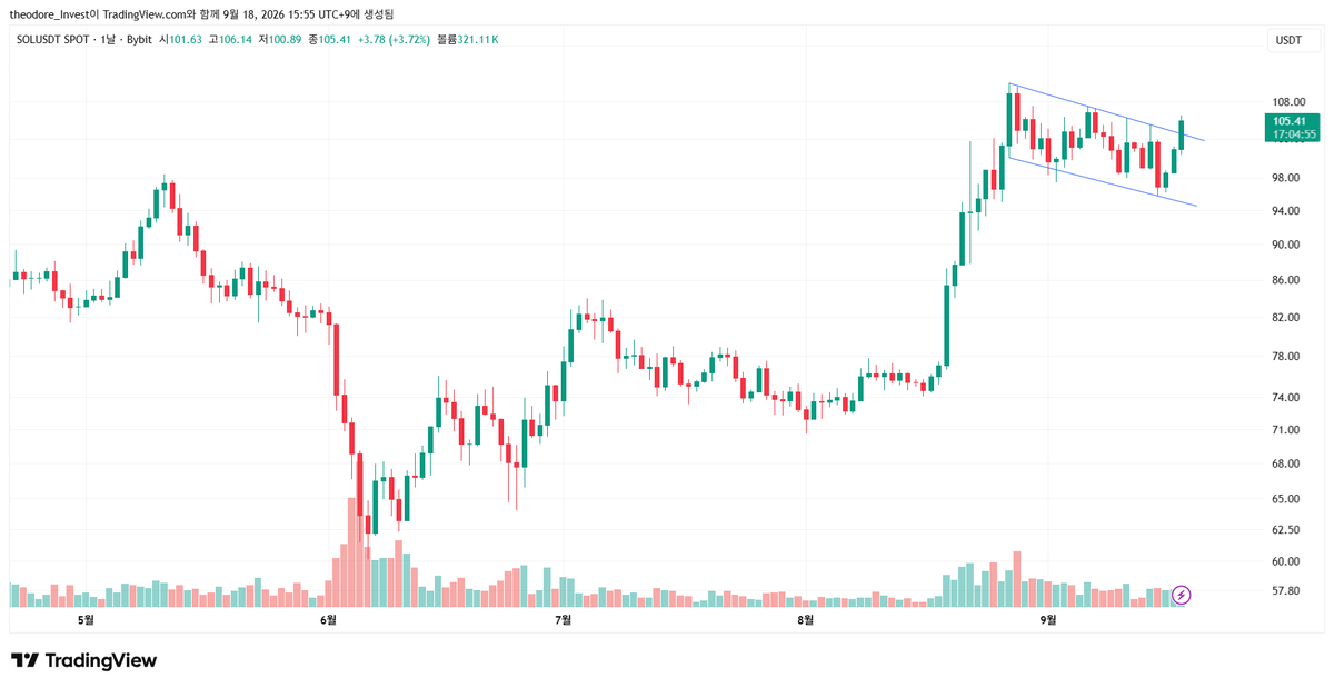 theodore_invest's tweet photo. $SOLUSDT

솔라나 불플래그 돌파로 보입니다. https://t.co/Njb9sn2a8h