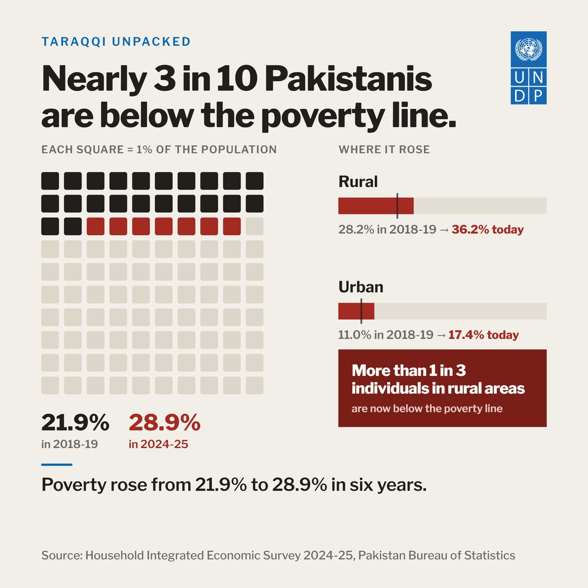 UNDP_Pakistan's tweet photo. 📉 What does poverty look like in numbers?

Nearly 29% of Pakistan's population is now living below the poverty line, up from 21.9% six years ago. Behind every percentage point are millions of households facing rising economic pressures.  In this edition of Taraqqi Unpacked, we break down the latest HIES 2024-25 data to understand where poverty has increased, who is most affected, and why these trends matter for Pakistan's development future. 

For more details please click to read here 👇
https://t.co/LqS3T4mBb7

#TaraqqiUnpacked #UNDPinPakistan #LeaveNoOneBehind