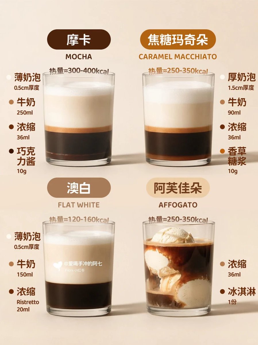 SnowrWiir's tweet photo. 建议收藏！30秒看懂咖啡店常见12种咖啡配方 #咖啡教学 #咖啡新手教程 https://t.co/E7jULsjgiU