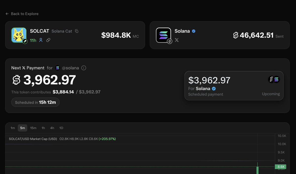 slingoorio's tweet photo. solcat reminds me of the nearkat chart early on.

other people understood clearly how well nearkat could do.

i did not. no, they're completely different coins and metas...

but i understand the pain of holding such a chart with such shitty swings.

sticking to thesis:

> solana twitter asks for X money (surely not a coincidence)
> solana cat pays solana twitter
> solana twitter recognizes it, and @UsePaid at some point tweets at solana with huge engagement
> nikita used to work with/for solana, dont count him out from engaging if something interesting happens
> and then pumpfun trending/support as pumpfun also benefits from it since it was launched through paid and on pump.

i've laid out such an easy thing to back dude.

i want to see a runner on PAID ASAP.

ca: 9U1f18idDeySFnYrurxqT1f5n5nE4g4Uk5LLzP69bh1 

solana:9U1f18idDeySFnYrurxqT1f5n5nE4g4Uk5LLzP69bh1