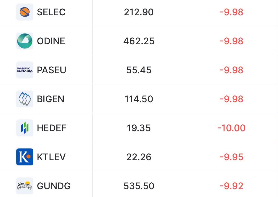 finansalguc1's tweet photo. 🚨 TABAN SERVİSİ DEVAM EDİYOR!

Piyasada satış baskısı hız kesmiyor… 🔴
Bugün de taban serisine devam eden hisseler dikkat çekiyor.

#SELEC #ODINE #PASEU #BIGEN #HEDEF #KTLEV #GUNDG https://t.co/48yhOyMJph