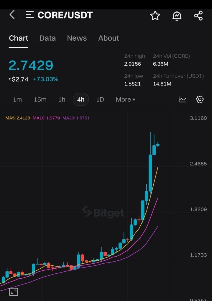 Mubarakbinamin's tweet photo. coredaoorg:native  CAN HIT $2.7 BY THE END OF 2026  MARK IT.

The market may be doubting CORE today, but crypto has repeatedly shown that the biggest recoveries often begin when sentiment is at its weakest.

If Core continues building utility, strengthening its ecosystem, attracting liquidity, and improving confidence among holders, a move toward $2.7 cannot simply be dismissed.

 It would require major demand and sustained execution, but the possibility is there.

I’m not saying $2.7 is guaranteed. I’m saying this is a level worth watching. Let the development, adoption, supply dynamics and market conditions decide the outcome.

MARK THIS: CORE $2.7 END OF 2026.

#CORE #CoreDAO #Crypto #Bitcoin #Altcoins #Web3 #DeFi