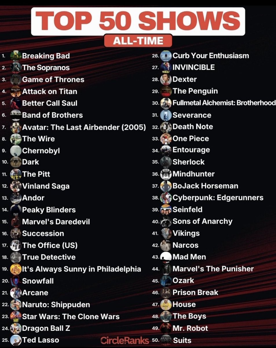 bhaskarkumarv's tweet photo. 🔥 50 shows. Zero shortage of binge-worthy masterpieces.

From Breaking Bad and The Sopranos to Game of Thrones, Attack on Titan, Dark, Chernobyl, Succession, Severance and The Boys — this list is stacked! 📺🍿

But the real question is… what’s your #1? 👀

And which GOAT-level show is missing from this Top 50? 👇

#TVShows #Series #MustWatch #Streaming #Top50