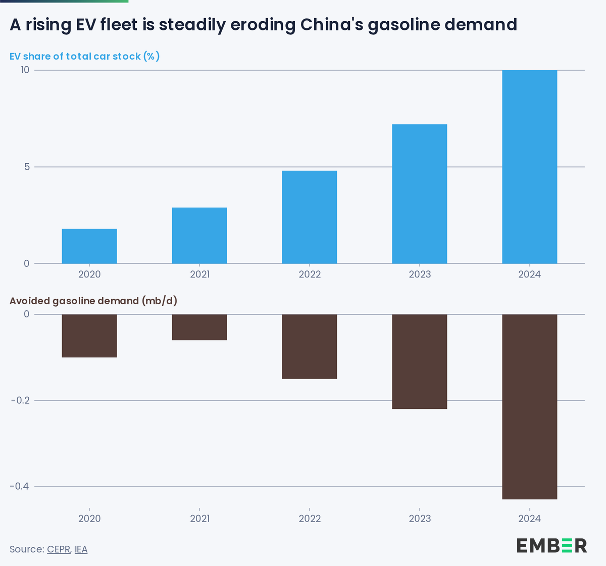 ember_energy's tweet photo. Transport electrification in China is steadily displacing gasoline demand ⚡🚗

In 2020, an estimated 0.10 million barrels a day was avoided. By 2024, 0.43 million barrels a day – around 12% of China's gasoline use.

https://t.co/11Kz4LvLi5 https://t.co/7LbwiaUoeT