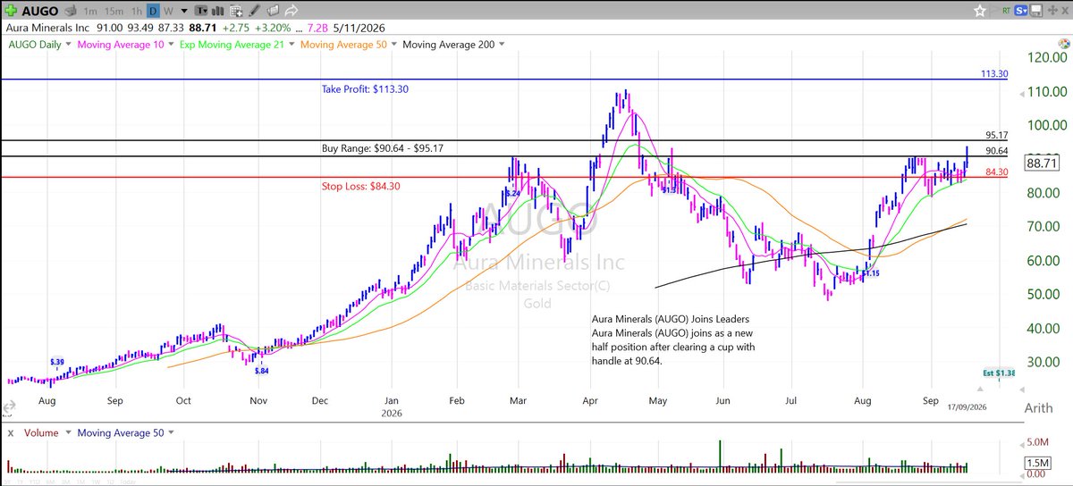 simonscapital's tweet photo. 𝗔𝗨𝗚𝗢 – cerró +3.20% en $88.71 con volumen +67.72%.

𝗕𝘂𝘆 𝗣𝗼𝗶𝗻𝘁: $90.64
𝗥𝗮𝗻𝗴𝗼: $90.64–$95.17
𝗣𝗼𝘀𝗶𝗰𝗶𝗼́𝗻: 1/2

La ruptura no se sostuvo al cierre. RS 94 y Composite 97 respaldan fortaleza, pero $90.64 sigue siendo el nivel a confirmar. https://t.co/RiIERnfeUl