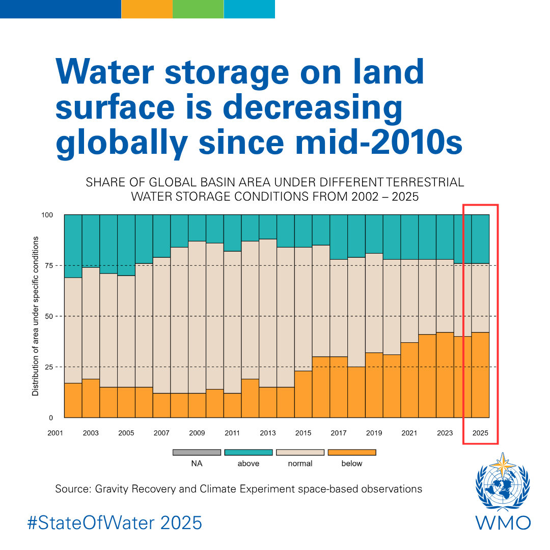 UNDRR's tweet photo. 💧Disasters involving too much or too little water – floods and droughts – struck every region of the world in 2025, the @WMO State of Global Water Resources report shows.
Asia and Africa saw the most extreme events.
➡️ https://t.co/jRVWAvAjuZ #StateOfWater https://t.co/P8MMmQTrUA
