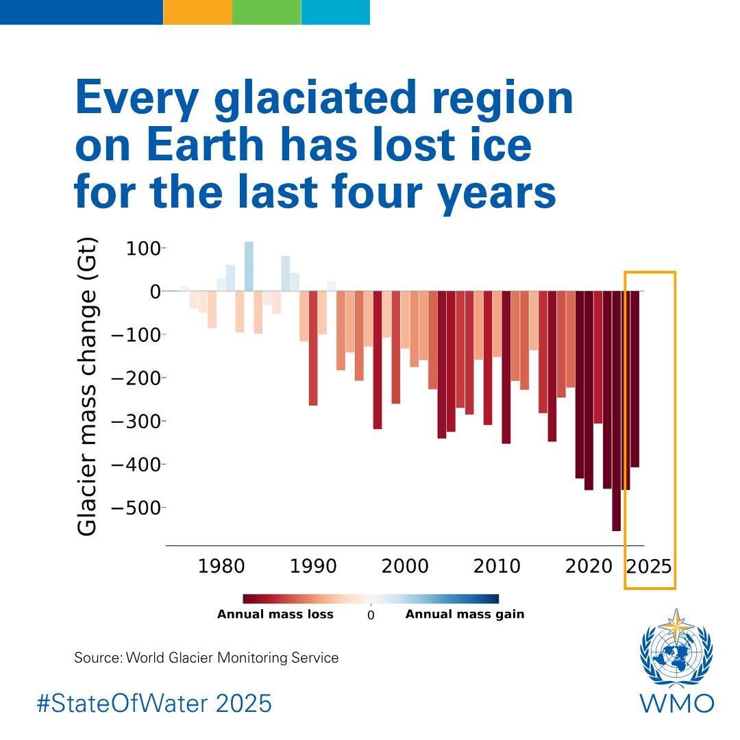 UNDRR's tweet photo. 💧Disasters involving too much or too little water – floods and droughts – struck every region of the world in 2025, the @WMO State of Global Water Resources report shows.
Asia and Africa saw the most extreme events.
➡️ https://t.co/jRVWAvAjuZ #StateOfWater https://t.co/P8MMmQTrUA