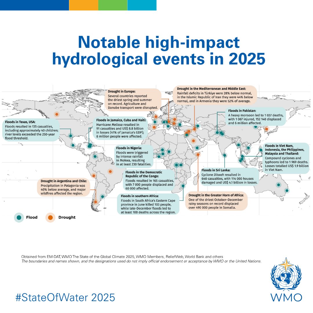 UNDRR's tweet photo. 💧Disasters involving too much or too little water – floods and droughts – struck every region of the world in 2025, the @WMO State of Global Water Resources report shows.
Asia and Africa saw the most extreme events.
➡️ https://t.co/jRVWAvAjuZ #StateOfWater https://t.co/P8MMmQTrUA