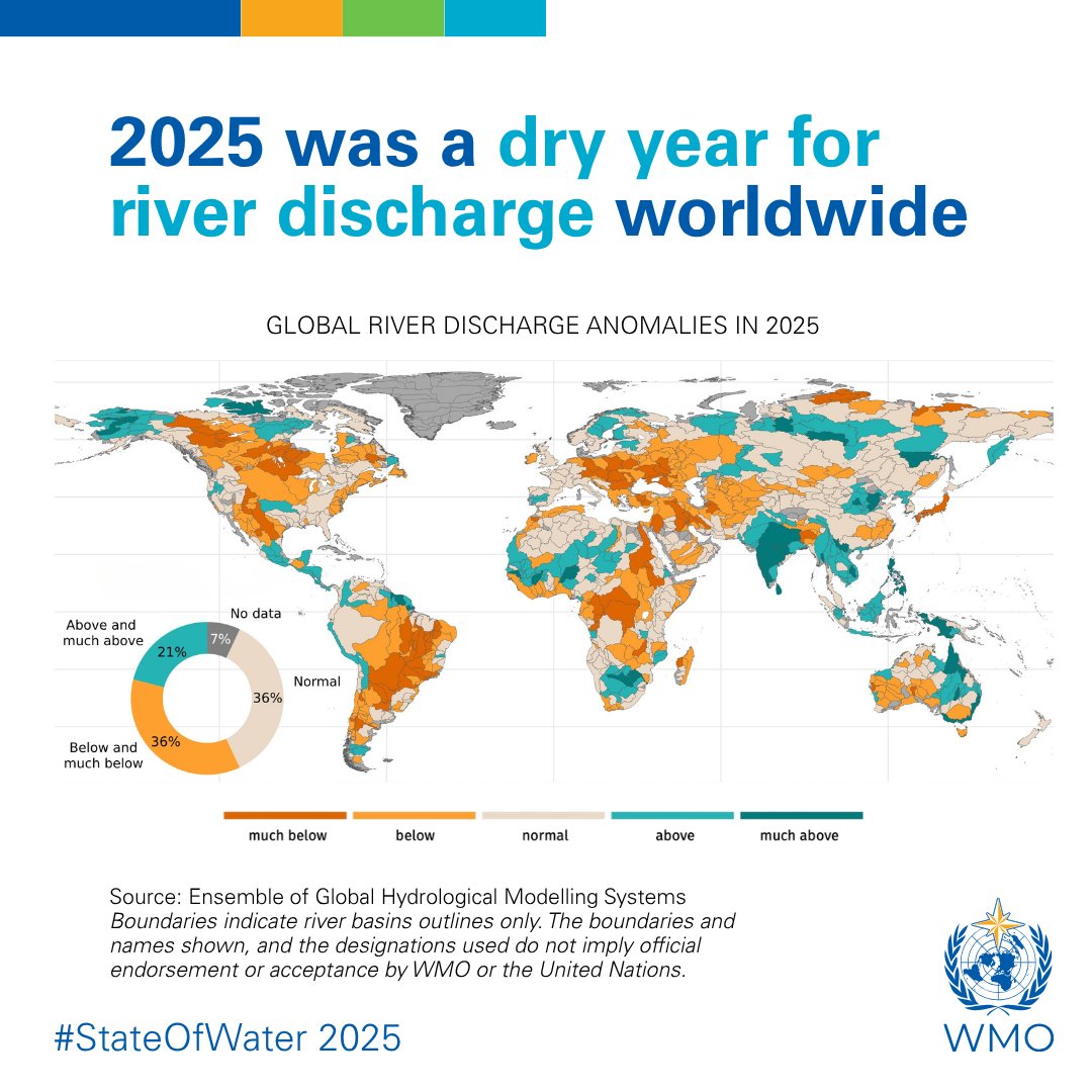 UNDRR's tweet photo. 💧Disasters involving too much or too little water – floods and droughts – struck every region of the world in 2025, the @WMO State of Global Water Resources report shows.
Asia and Africa saw the most extreme events.
➡️ https://t.co/jRVWAvAjuZ #StateOfWater https://t.co/P8MMmQTrUA