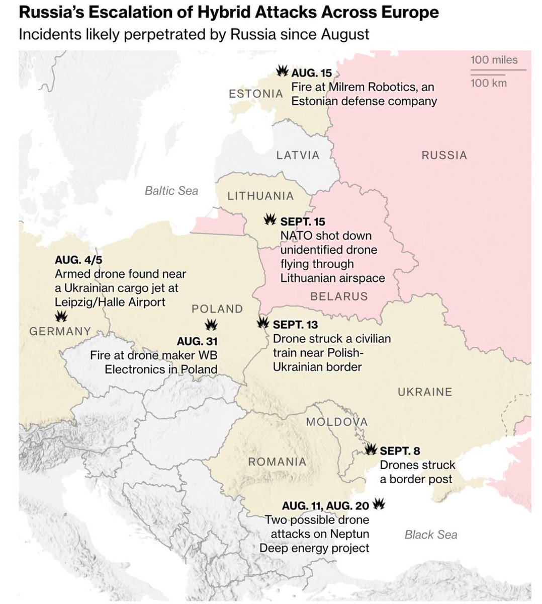 jurgen_nauditt's tweet photo. Russian attacks in Europe are becoming increasingly brazen; casualties are only a matter of time – Bloomberg.

In recent months, Russian attacks have penetrated deeper into Europe. Drones have been sighted near energy facilities and airports, alongside incidents such as arson, cyberattacks, and attempts to damage critical infrastructure.

Over the past four and a half years, Europe has failed to learn to immediately punish Russian escalation and must now pay the price—exactly what experts predicted.