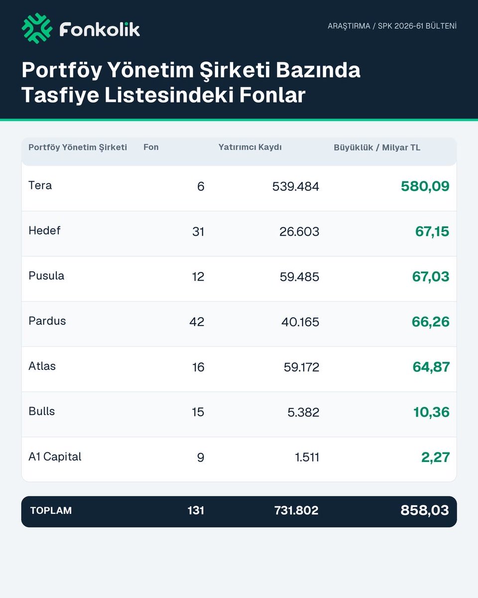 FonkolikApp's tweet photo. Bugün açıklanan 2026/61 sayılı SPK Bültenine göre tasfiye edilen menkul kıymet yatırım fonları arasına eklenen THF - Tera Porföy Hisse Senedi (TL) Fonu ile alakalı olarak önceki paylaşımımızın ilgili bölümleri güncellenmiştir. https://t.co/r9SoyGYpBC