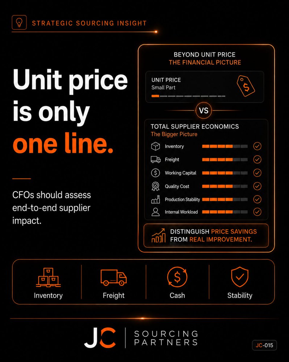 jc_sourcing's tweet photo. The CFO should care about supplier selection because purchase price is only one part of the economics. Inventory, freight, quality, reliability and working capital can materially change which supplier creates the best outcome. https://t.co/GQyjhwoTY5