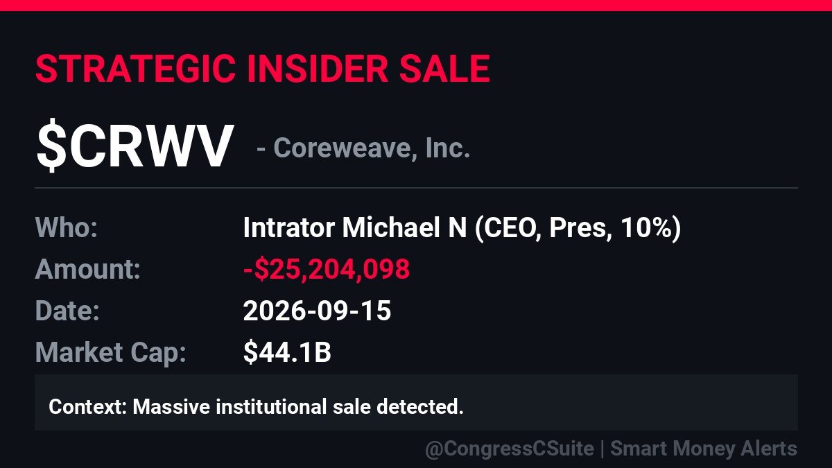 CongressCSuite's tweet photo. 🔴 NEW INSIDER SALE: $CRWV

👤 Intrator Michael N (CEO, Pres, 10%)
💰 Amount: -$25,204,098
📅 Date: 2026-09-15

307,692 shares.

Same week as the $3B convert.
10b5-1 plan (Nov 20, 2025), not a surprise dump.
Similar ~308k blocks also printed Sep 4 and Sep 10.

#CRWV https://t.co/vRKKx0qwfT