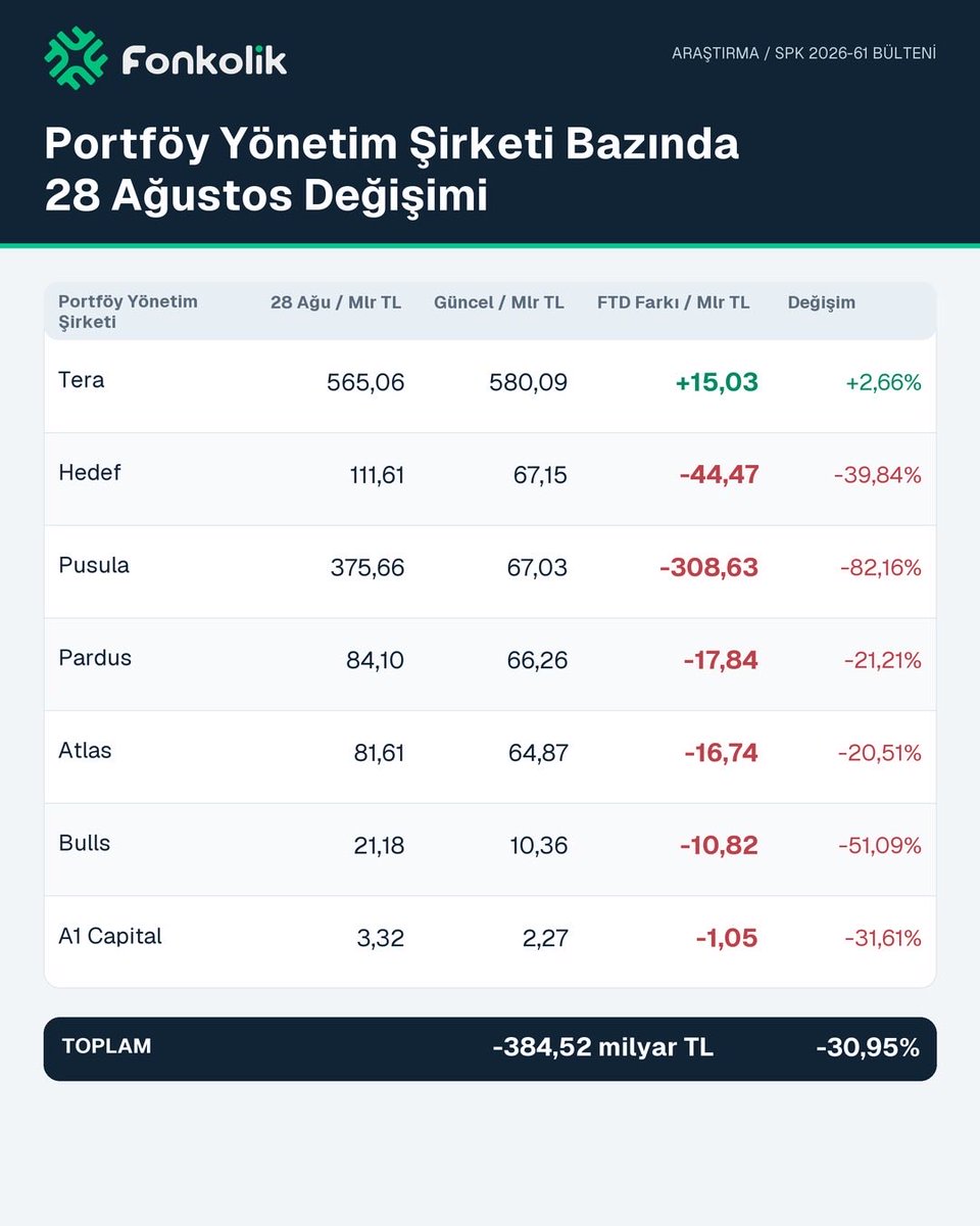 FonkolikApp's tweet photo. Bugün açıklanan 2026/61 sayılı SPK Bültenine göre tasfiye edilen menkul kıymet yatırım fonları arasına eklenen THF - Tera Porföy Hisse Senedi (TL) Fonu ile alakalı olarak önceki paylaşımımızın ilgili bölümleri güncellenmiştir. https://t.co/UeokP1XlWP