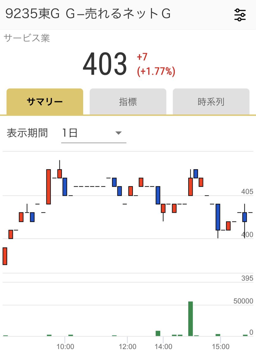 leokoichikato's tweet photo. 【株主・投資家の皆様へ】

本日も『売れるネット広告社グループ（9235）』の株価は上昇しました‼️📈📈

終値は403円、時価総額は【38.80億円】に到達しました‼️💰💰

株主の皆様、本当にありがとうございます🙏🙏

今期『2027年7月期通期見通し』は、
【売上高50.04億円（前期比＋201.3％）・営業利益2.02億円・大復活のV字黒字転換】です‼️

なぜ、上場（IPO）以来、過去最高に今期“自信”があるのか？

それは、前期において【将来の重荷となる要素を完全に断ち切った】からです。
一過性費用や減損損失等の特別損失の早期処理を徹底し、特損などの膿を【完全】に出し切りました（悪材料の完全一掃！）。さらに最大の懸念だった自己資本も、8月の資本取引ですでにプラスへと劇的に改善しています。

極限まで筋肉質で身軽になった私たちに残されたのは、揺るぎない『巨大な収益エンジン』だけです。

投資家の皆様にお伝えすべき最大のハイライトは、前期までに完了したM&A6案件が【すべて黒字企業】であるという事実です‼️

第1号 (株)SOBAプロジェクト（売上約1.5億円／黒字）
第2号 愛徳威広告(上海)等（売上約5億円／黒字）
第3号 (株)Step y’s（売上約3億円／黒字）
第4号 パロットビーク(株)（売上約14億円／黒字）
第5号 (株)ライト（売上約1.5億円／黒字）
第6号 (株)国際漢方研究所（売上約5億円／黒字）

このM&Aセグメント単体だけで、今期すでに【売上高32.8億円・営業利益3.03億円】という絶大な利益貢献を確実に見込んでいます。

さらに既存事業においても、コストコントロールの徹底で前期比【＋3.8億円】もの劇的な利益改善を果たし、単体で【営業利益2.9億円】を創出する計画です。

※ちなみに、私の役員報酬もゼロにしたので、数千万円のコストカットにもなってますww😎

#チート級状態にしたので過去最高に余裕

この『強靭な売上・利益基盤』を土台としているからこそ、『売上高50.04億円（前期比＋201.3％）・営業利益2.02億円』の予想は明確な客観的根拠に基づく“必達”の数字なのです‼️💰💰💰

私たちが目指す未来は、
✅ AI革命でD2Cを覚醒し、誰もが“売れるブランド”を生み出せる世界へ
✅ TikTok Shopの頂点を制し、動画コマースの常識を塗り替える
✅ SaaS型「売れる仕組み」をクラウドに解き放ち、眠らない収益を循環させる
✅ 越境ECの壁を消し去り、日本発の価値を瞬時に世界へ届ける
✅ 仮想通貨（暗号資産）経済の“再生と報酬の未来”を築く ※特に重要

この目標を達成するため、爆速で突き進みます❗️

今後、私の『経営者人生の集大成』を賭けて、“過去最大の変革”を起こします❗️
目指すは、時価総額250億円、そして1000億円のその先へ！🚀🚀🚀

【重要】

最後に、超・筆頭株主である私が現在、経営者人生を賭けた創業以来【過去最大の大勝負】を“複数”進めています。

次に見せるのは、【桁が違う未来】です。
その実現のため、現在全力で動いてます。
重要事項はタイミングが来たら、必ず法令に基づきTDnetで開示します。

ガチで期待していてください‼️📈💪

今後も『売れるネット広告社グループ』が巻き起こす大成長のドラマにご期待ください。
引き続き、力強いご支援をよろしくお願い申し上げます。

加藤公一レオ
売れるネット広告社グループ株式会社 （東証上場 証券コード9235）
創業者・会長