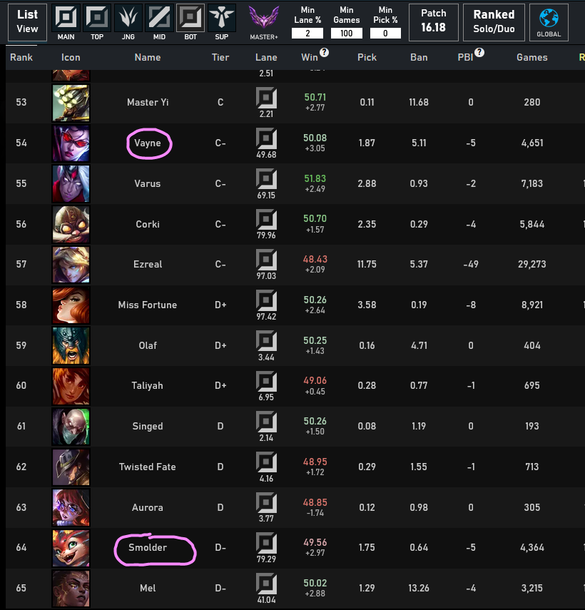 bluwunk's tweet photo. Guys they literally took Vayne out back and shotgun blasted both of her kneecaps off why is my champion still worse than that https://t.co/4Ug5d6k8u3