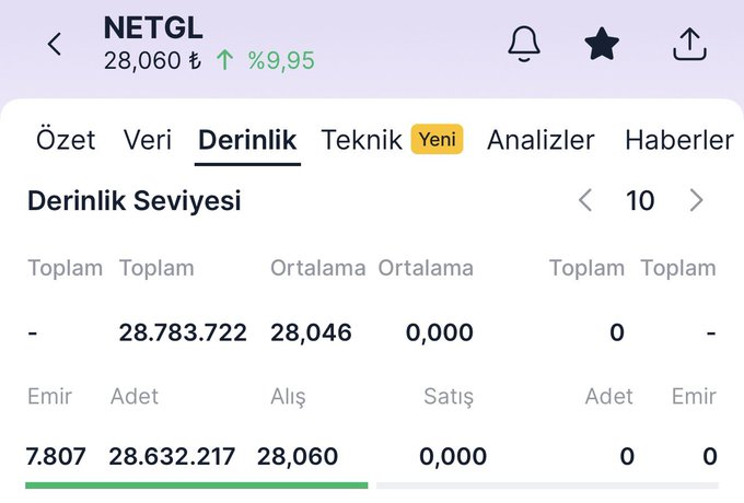 Evicted6's tweet photo. #Netgl güzel devam ediyoruz. Tavanda 28,6 milyon lot alım emiri bulunmakta. 

Bu piyasada haliyle satış yapan çok bireysel yatırımcı oldu. Onların lotunu Deniz Yatırım topluyor. Deniz Yatırım’dan satış gelmedikçe devam. https://t.co/ryO2lIvABi