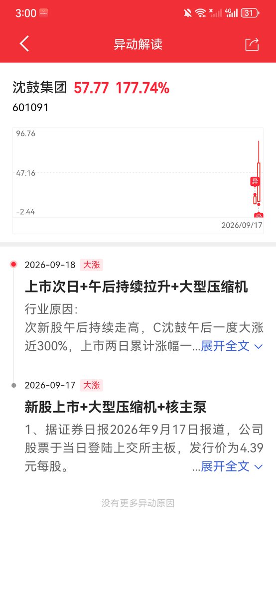 AIGOLDwsl9's tweet photo. 好家伙，新股有没有敢摸电门买了的，这是大A？ https://t.co/F7mgvn2LNS