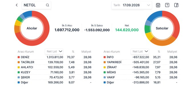 Evicted6's tweet photo. #Netgl güzel devam ediyoruz. Tavanda 28,6 milyon lot alım emiri bulunmakta. 

Bu piyasada haliyle satış yapan çok bireysel yatırımcı oldu. Onların lotunu Deniz Yatırım topluyor. Deniz Yatırım’dan satış gelmedikçe devam. https://t.co/ryO2lIvABi