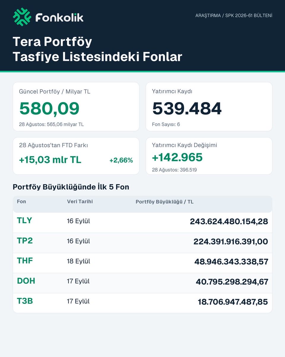 FonkolikApp's tweet photo. Bugün açıklanan 2026/61 sayılı SPK Bültenine göre tasfiye edilen menkul kıymet yatırım fonları arasına eklenen THF - Tera Porföy Hisse Senedi (TL) Fonu ile alakalı olarak önceki payla��ımımızın ilgili bölümleri güncellenmiştir. https://t.co/triZxNpBYe