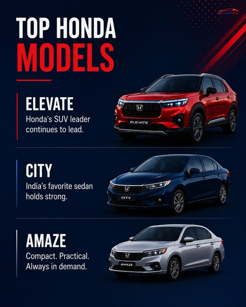 SantaBongayu's tweet photo. Honda is quietly making a comeback. The brand posted 18% YoY growth in May 2026, selling 5, 985 units, with the Elevate leading the charge. Is Honda finally regaining momentum in India? https://t.co/k4Spw6DIiT