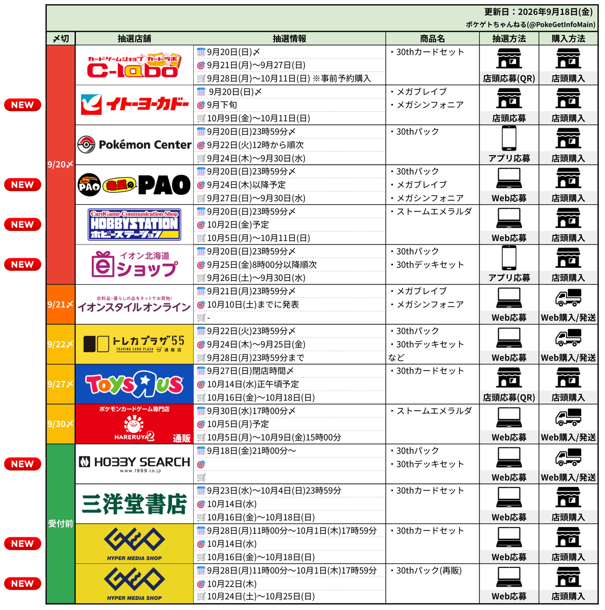PokeGetInfoMain's tweet photo. 【ポケモンカード抽選販売まとめ (9/18更新)】
「30th CELEBRATION」再販分の抽選販売が続々と開始しているのでお見逃しなく✋

<本日押さえるべきポイント>
✅抽選受付開始：5件
・竜星のPAO
・ホビーステーション
・イトーヨーカドー(一部)
・イオン北海道
・ホビーサーチ(21時～)

✅抽選情報判明：1件
・GEO(ゲオ)

✅当選発表：1件
・ミスターマックス

【30th抽選まとめ】
✅カードラボ
📅9月20日(日)〆
🏬店頭掲示のQRコードから応募

✅ポケモンセンター店頭
📅9月20日(日)23時59分〆
📱LINEミニアプリから応募

✅竜星のPAO
📅9月20日(日)23時59分〆
🔗30th CELEBRATION
https://t.co/8pFqPjZrRt
🔗メガブレイブ/メガシンフォニア
https://t.co/SPJMbyFHv2

✅イオン北海道
📅9月20日(日)23時59分〆
📱iAEONアプリ「マイページ」→「エントリー一覧」

✅トレカプラザ55
📅9月22日(火)23時59分〆
🔗https://t.co/Be9p0dVQrH

✅トイザらス
📅9月27日(日)閉店時間〆
🏬店頭掲示のQRコードから応募

✅ホビーサーチ
📅9月18日(金)21時00分～
🔗30th CELEBRATION
https://t.co/qvlVmisVbS
🔗プレミアムデッキセット エーフィ・ブラッキー
https://t.co/wxWqmoVJm2

✅三洋堂書店
📅9月23日(水)～10月4日(日)23時59分
🔗https://t.co/fdo42wW6uX

✅GEO
📅9月28日(月)11時00分～10月1日(木)17時59分
📦30th CELEBRATION/カードセット/メガブレイブ/メガシンフォニア

【その他抽選販売まとめ】
✅イトーヨーカドー
📅9月20日(日)〆
📦メガブレイブ/メガシンフォニア
🏬店頭掲示のQRコードから応募

✅ホビーステーション
📅9月20日(日)23時59分〆
🔗ストームエメラルダ
https://t.co/lgIgyVdQHU

✅イオンスタイルオンライン
📅9月21日(月)23時59分〆
🔗メガブレイブ/メガシンフォニア
https://t.co/xxS9mXEb1q

✅晴れる屋2通販
📅9月30日(水)17時00分〆
🔗ストームエメラルダ
https://t.co/1FZUFwmpAP

✅Amazon
🔗ストームエメラルダ：https://t.co/focjl88dKK
🔗30thパック：https://t.co/HzRZiPjhq4
🔗30thデッキセット：https://t.co/juWknkuN1Z
🔗30thカードセット：https://t.co/FFmDyOLQZr

✅ノジマオンライン
📅【9月6日更新】抽選受付中
🔗https://t.co/6oM741ice5

#PR