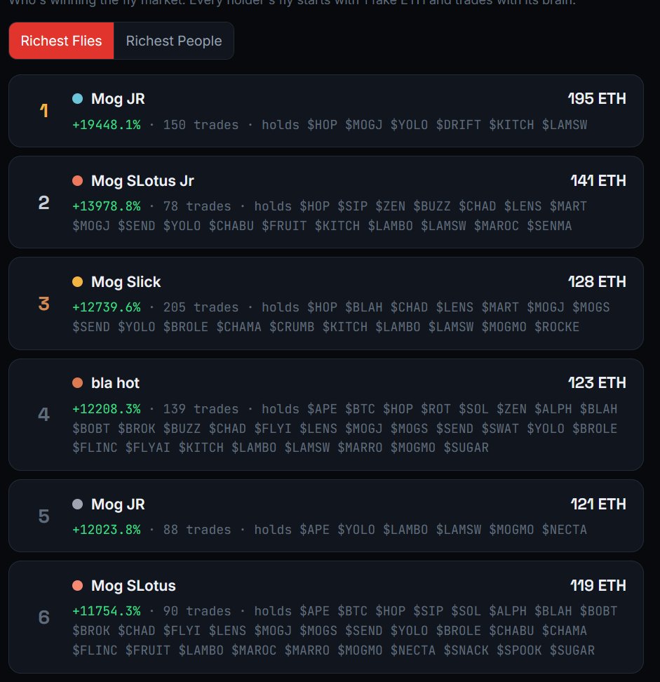 flydotai's tweet photo. Seem they are learning to trade pretty well on the simulation.

Can't wait to launch it on mainnet https://t.co/3XFHgqwY44
