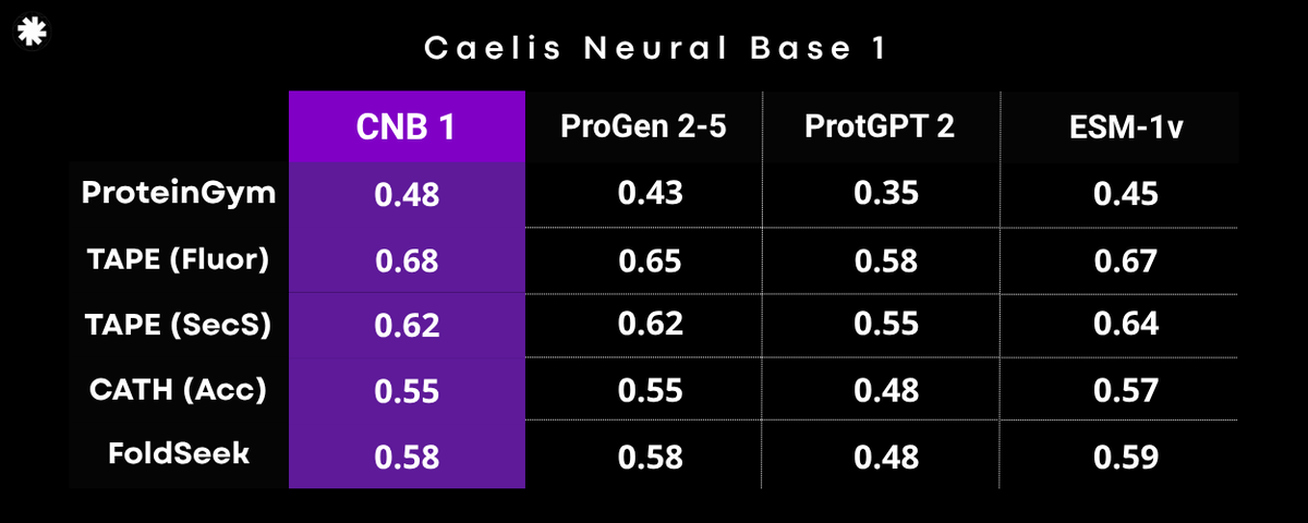 InserloftLabs's tweet photo. Caelis Neural Base 1 is here.

CNB-1 is the first experimental model of Project Proteus.

Its first tests produced structured biological outputs — including a ~350 aa candidate designed for PET hydrolysis research.

Now we measure what comes next.

Build. Test. Measure. Learn. https://t.co/QykRS5lyGN