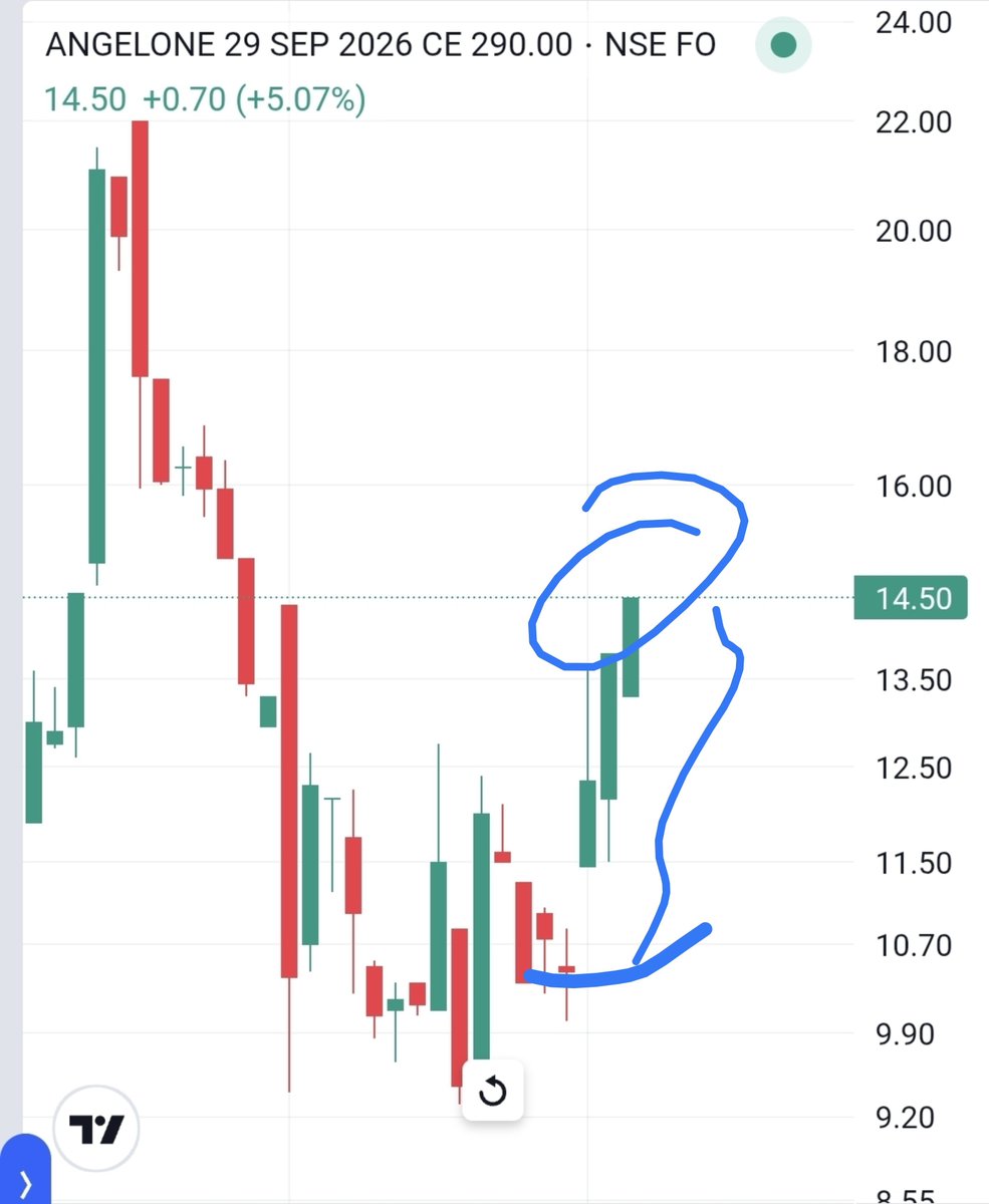 Yuvraj_77's tweet photo. Stock #Option Delivery Trade
10k Per Lot Profit Done ✅
#XSubscription Join & Enjoyed 🤞 https://t.co/OykrYMON5b