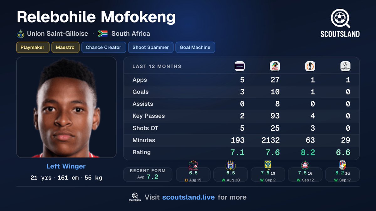 scoutsland_live's tweet photo. 🔥 Relebohile Mofokeng | LW
🏟️ Union Saint-Gilloise | 🇿🇦 South Africa | 21
3 goals in his first 5 Pro League games after arriving off a 10-goal, 8-assist, 93-key-pass PSL season. Europe is meeting him at full speed.
#ProLeague #USG https://t.co/rXzX0p57gc