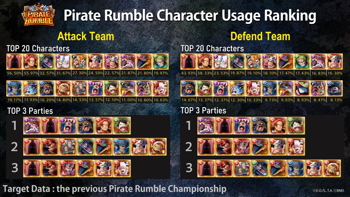 ONE_PIECE_TC's tweet photo. Take a look at the most used characters and parties during last Pirate Rumble and use it as a reference sheet to make your crew even stronger ⚔ 

#ONEPIECE #OPTC https://t.co/aYfc7JfVin