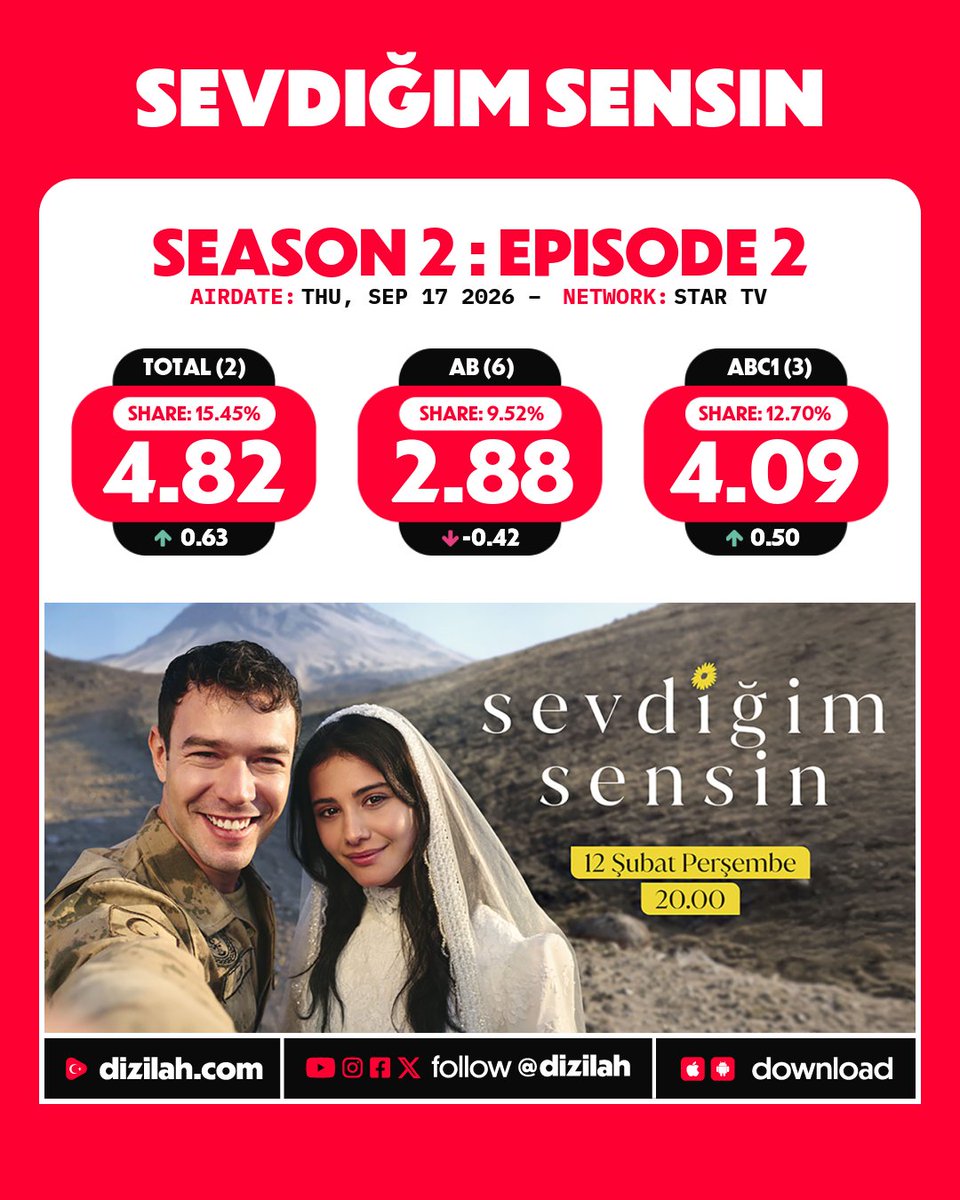 dizilah's tweet photo. 📈 Ratings: #SevdiğimSensin on Star TV! https://t.co/q73qIwicvG
