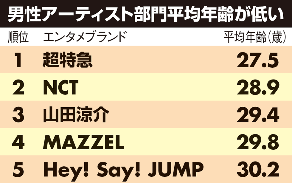 nikkei_ent's tweet photo. 【特集 #推し活のリアル】
最もファンの平均年齢が若い男性アーティストは超特急だった──。
https://t.co/fV6lumrj7w

M!LK、Snow Man、SixTONESら人気グループと比べると何が違うのか。データから見える支持層の特徴とは？ https://t.co/UZRgGZ6MDY