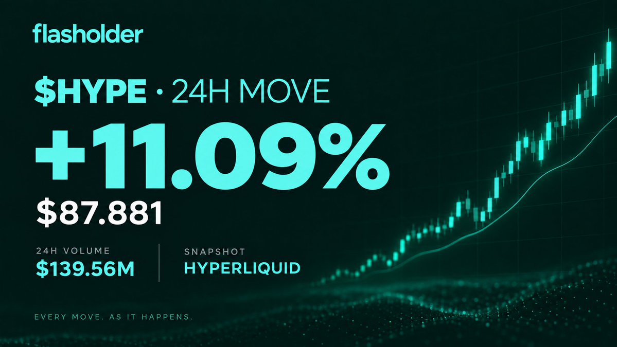 flasholder's tweet photo. $HYPE is up 11.09% over the past 24 hours on Hyperliquid.

Price: $87.881
24h volume: $139.56M
The move has pushed HYPE firmly into double-digit gains over the past day.

Data snapshot: Hyperliquid https://t.co/hHkFIKLT5n