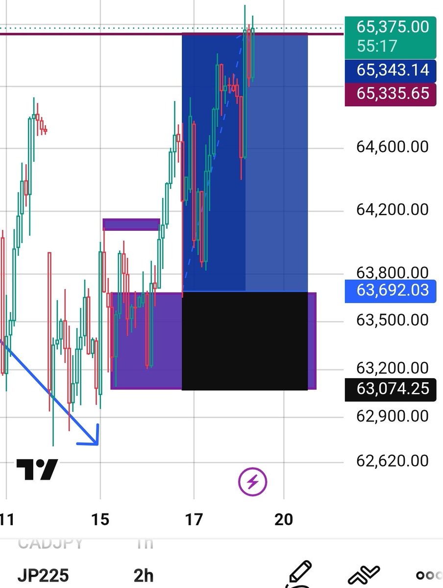 solomonfxforex's tweet photo. Full tp on jp225 📊 ✔️ 💰 https://t.co/qlWtTgISpx