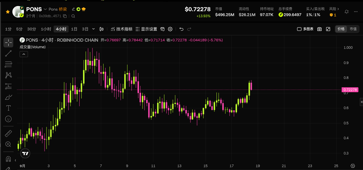 bazyue's tweet photo. 兄弟们,可以回Robinhood了,经过ARC糟糕的一日游和BSC的分流体验,还是Robinhood奖励钻石手

$wire是在RH链上的和 $PAID 一样的平台,不仅可以和x成对,也可以组合股票,将支持更多平台,引来的不仅仅是x用户了,打开web2的市场

robinhood:0x15f3d1ba06aeeb26470bf4995305f58082a20859 https://t.co/OI7SMFzrZI