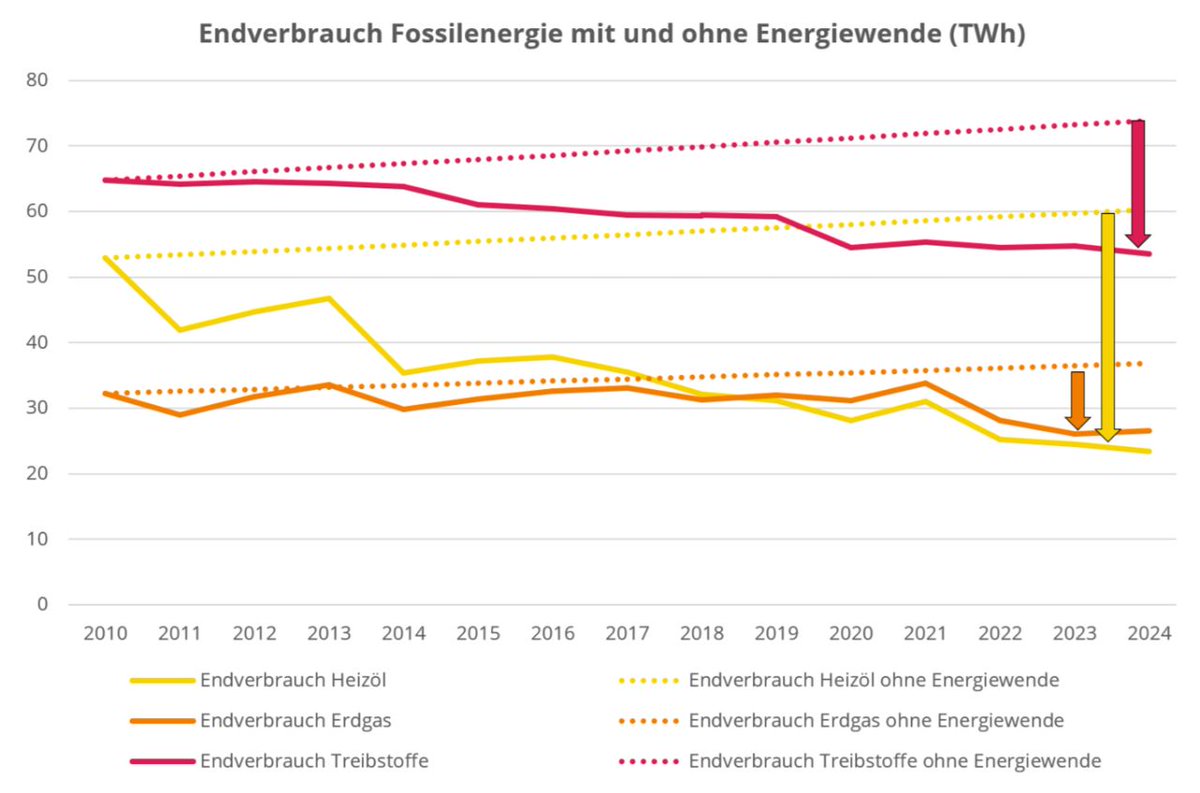 Juerg_Grossen's tweet photo. Eine Analyse des WWF zeigt, dass die Schweiz dank der Energiewende in den letzten 15 Jahren Fossilimporte im Wert von 31 Milliarden Franken vermieden hat. ☀️

👉🏻 WWF-Analyse: https://t.co/cG6kWCg6Ok

#Energiewende #Versorgungssicherheit #GLP #NichtspäterJETZT https://t.co/0sedjADddf