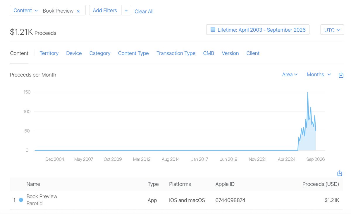 _samihytonen's tweet photo. Not all apps have to be a crazy success.

One of my apps on the App Store has made $1.21K in proceeds in the last year. Not life changing, but enough to cover the Apple Developer fee!

Grateful for everyone who have found enough value in my app to be willing to pay for it. https://t.co/BZ2dx3UUCp