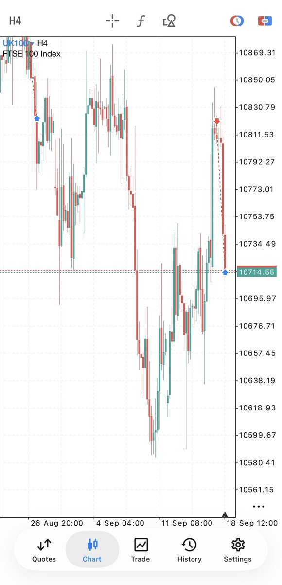 deleweb3_'s tweet photo. #UK100 🔻+2R

was supposed to end the week with no profit/loss 
Now I’m up 2R for this week 

Not bad but there’s work to be done….. https://t.co/53xcproG25
