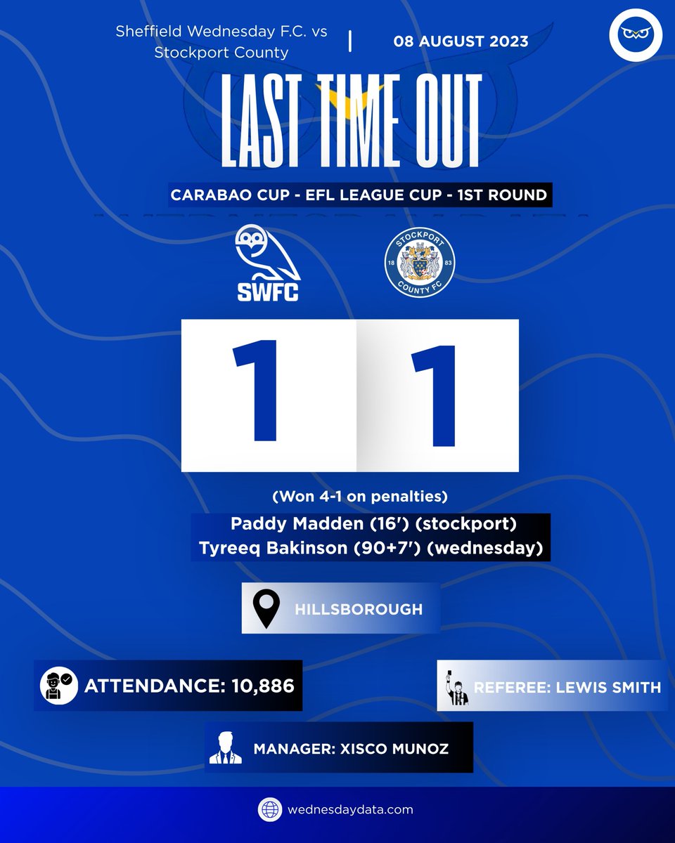 WedsData's tweet photo. 🔵⚪️ LAST TIME OUT 🦉

A look back at the last meeting between Sheffield Wednesday and Stockport County.

📅 8 August 2023
🏆 Carabao Cup – 1st Round
📍 Hillsborough

Sheffield Wednesday 1–1 Stockport County

🥅 Tyreeq Bakinson 90+7'
🥅 Paddy Madden 16'

Wednesday went on to win 4–1 on penalties. 🎯

👀 What do you remember from this one?

#SWFC #WAWAW #SheffieldWednesday #StockportCounty #WednesdayData