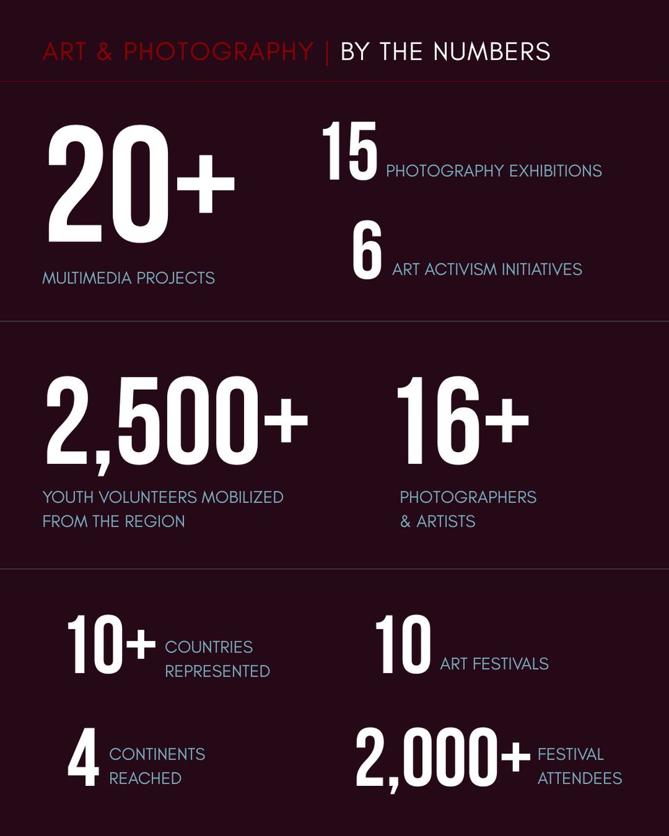 PCRCBiH's tweet photo. 15 Years of #PCRCBiH - Creative Multimedia: Art & Photography

Creative multimedia has always been part of how PCRC works toward peacebuilding, including through Art and Photography that combine historical dialogue and memory, intercultural cooperation, and storytelling.

Through this work, we aim to start dialogue, shed light on underrepresented voices, and inspire intercultural understanding and hope. By exploring the war and its aftermath through creative forms, we offer a different, inventive angle - one with the power to help tear down the walls of the past.

Take a look at some interesting statistics and brief explanations of selected projects!

Learn more: https://t.co/eirKXKxN9B

#Sretnih15 #PCRClove