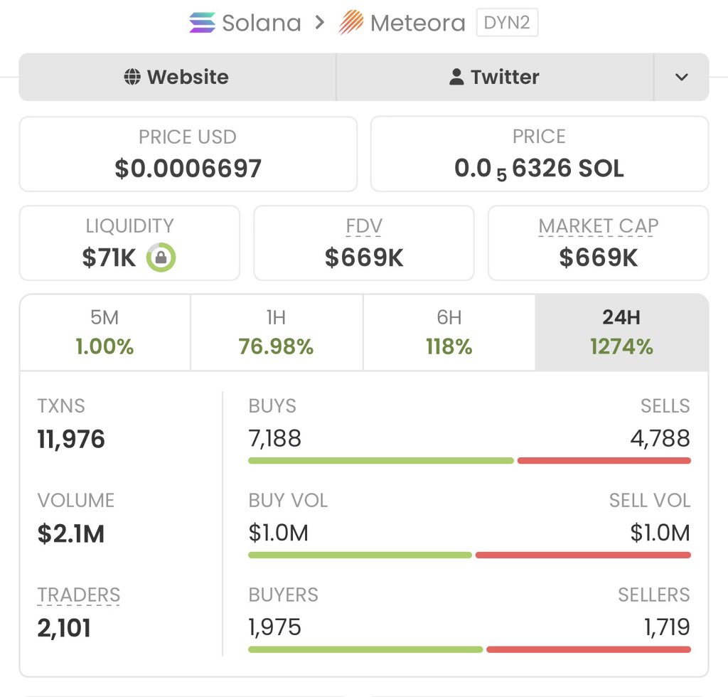 SOLTRADERs2's tweet photo. Missed $TRENDS  at $36K?
You’re watching it pump past $669K right now.
Stop being late to the party I started.

Tap FOLLOW me
Get in VIP tg 
or keep buying tops.

Ca: 3W3K5i4T2vARM1UzJHh48dw4uNhjtg3Wk8GS2inmNUZV https://t.co/l6wTGzfl7N