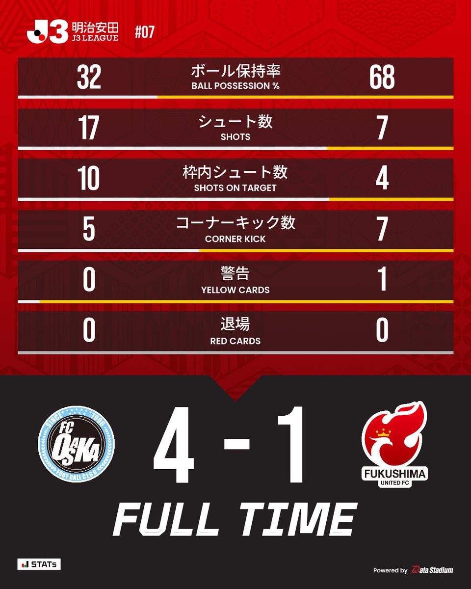 fufc_staff's tweet photo. ⌚️｜𝙁𝙐𝙇𝙇 𝙏𝙄𝙈𝙀

🏆明治安田J3リーグ 第7節
#FC大阪 4-1 #福島ユナイテッドFC

'49 #清水一雅

#0918FC大阪
#福島ユナイテッド https://t.co/hDrC4iYqtQ