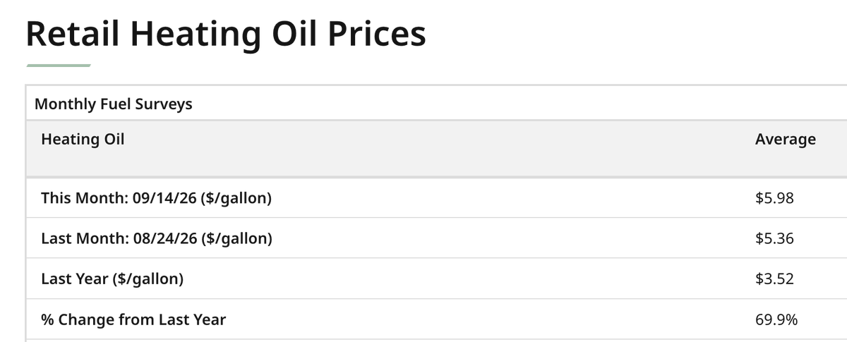 PDRennert's tweet photo. Hey New England if you heat your home with oil best buy a contract asap --> 70% average increase in $/gallon vs last heating season

ps. if you heat with gas, well, good luck https://t.co/ZONlBMnN58