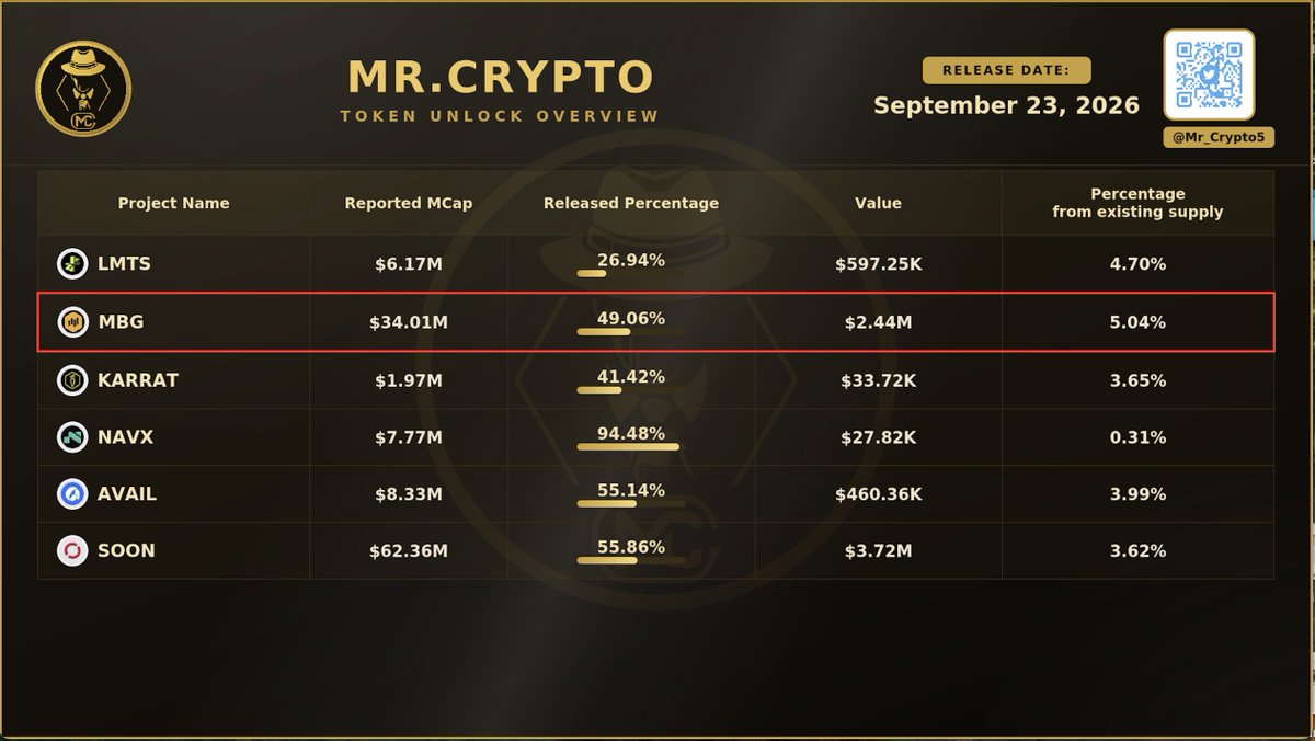 Mr_Crypto5's tweet photo. Tomorrow's Token Unlocks | September 23 https://t.co/MbnmubkRGx