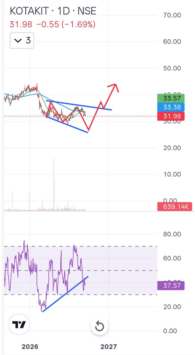 Viper_research's tweet photo. #CNXIT looks bearish here. For reference #KOTAKIT etf is taken

Megaphone correction or say descending broadening wedge pattern?

#TCS
#Infosys
#Wipro
#PersistentSystems
#Coforge
#LTIM
#HCLTechnologies
#TechMahindra
#Mphasis
#OFSS https://t.co/n0ZD5qsqUO
