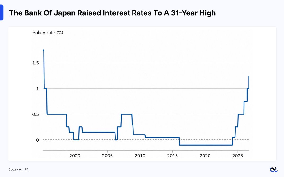 finimize's tweet photo. The Bank of Japan just hit the accelerator on its long-running escape from ultra-easy monetary policy, lifting its benchmark interest rate by 0.25 percentage points to 1.25% – its highest level in 31 years.

The 7-2 decision came only three months after its last hike, marking the quickest back-to-back tightening since 1990.

Inflation is doing much of the pushing.

Japan’s key inflation gauge has stayed above the BoJ’s 2% target for four straight years, while the central bank warned that rising wages, companies’ willingness to lift prices, and higher inflation expectations could keep price pressures bubbling away.

But there’s an international angle too: US Treasury Secretary Scott Bessent has publicly pushed Japan toward faster policy normalization, while Japanese and US authorities have already intervened to prop up the struggling yen.

Thing is, investors wanted more.

The BoJ didn’t strongly signal another imminent hike, and two board members opposed this one.

So rather than rallying, the yen weakened past 157 per dollar, while the Nikkei jumped around 2%.

That leaves governor Kazuo Ueda walking a tightrope: keep tackling inflation and supporting the yen without tightening so aggressively that he puts the brakes on Japan’s economy.

#Japan #BoJ #Yen
