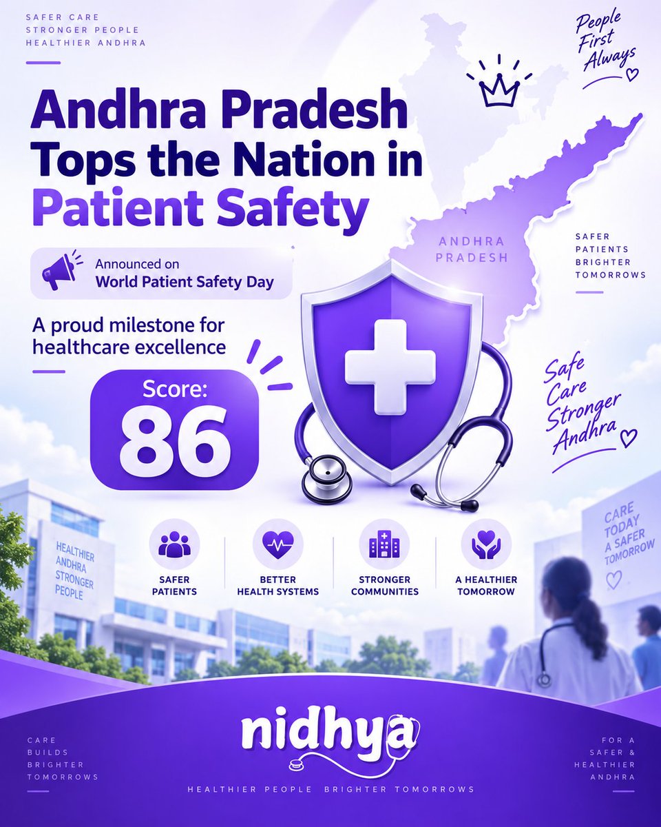 nidhya_academy's tweet photo. Andhra Pradesh has secured the top national rank in Patient Safety with a score of 86, as announced on World Patient Safety Day. 🏆

#AndhraPradesh #PatientSafety #WorldPatientSafetyDay #Healthcare #HealthcareIndia #PatientCare #Nursing #Nurses #MedicalNews #HealthNews https://t.co/9RpNN4jM1J