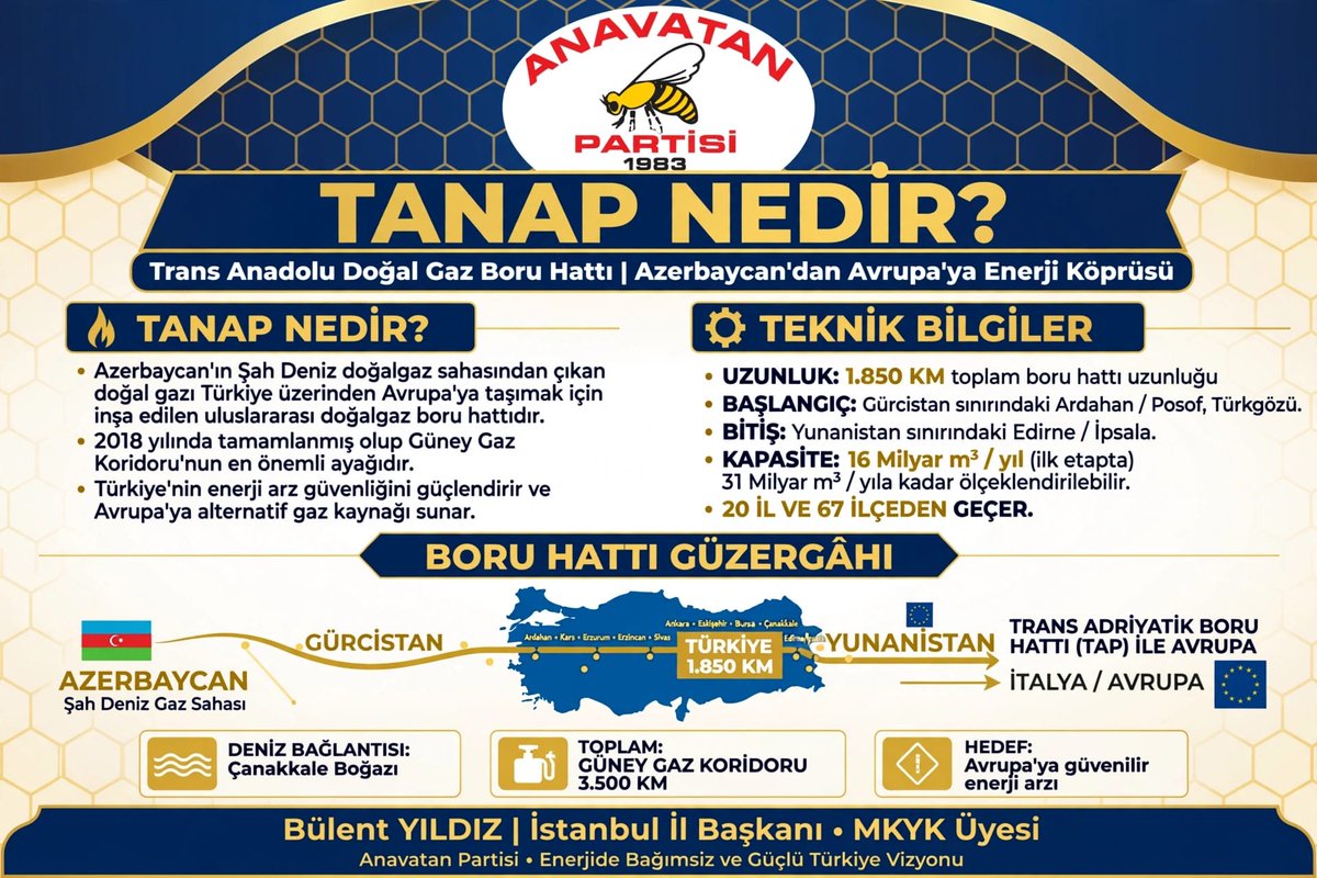 34anavatan's tweet photo. TANAP ve TRAKYA GAZ MERKEZİ HAKKINDA BİLGİLENDİRME

ANAVATAN PARTİSİ İSTANBUL İL BAŞKANLIĞI
KAMUOYUNA VE BASIN MENSUPLARINA

Küresel enerji jeopolitiğinin yeniden şekillendiği bu kritik dönemde, ülkemizin stratejik konumunu ve enerji vizyonunu pekiştiren iki dev hamlemiz olan TANAP ve Trakya Gaz Merkezi projelerine dair stratejik değerlendirmelerimizi, bu süreçlerin getirdiği fırsat ve risklerle birlikte kamuoyuyla paylaşmak isterim.

Ülkemiz, enerji arz güvenliğini sağlama ve küresel ölçekte oyun kurucu bir aktör olma yolunda kararlı adımlarla ilerlemektedir.

Bu doğrultuda yürüttüğümüz çalışmaların en somut ve aktif nişanesi olan TANAP (Trans Anadolu Doğal Gaz Boru Hattı), Hazar Bölgesi kaynaklarını topraklarımız üzerinden Avrupa’ya kesintisiz şekilde ulaştırmaktadır.

Bu projenin en büyük avantajı, hem kendi konut ve sanayimizin gaz ihtiyacını en uygun maliyetli boru gazıyla güvenceye alması hem de Avrupa’nın en güvenilir alternatif rotası olarak ülkemizi uluslararası diplomaside vazgeçilmez bir transit köprü konumuna yükseltmesidir.

Bununla birlikte, enerjide dışa bağımlılığımızın yapısal olarak devam etmesi, uluslararası sözleşmelerin döviz cinsinden olması ve küresel kur dalgalanmalarının doğrudan iç piyasa maliyetlerimize yansıyarak vatandaşımızın faturasına yük bindirmesi ise sistemin en büyük dezavantajı ve çözülmesi gereken temel sorunudur.

Vizyonumuz, yalnızca enerjinin içimizden geçtiği bir köprü olmakla sınırlı kalmamalıdır. Bu stratejik gücü bir üst lige taşımak adına adımları atılan Trakya Gaz Merkezi projesi, Türkiye’yi küresel enerji liginin merkezine yerleştirme potansiyeline sahiptir. Rusya, Azerbaycan ve İran gibi farklı kaynaklardan gelen boru hattı gazları ile deniz yoluyla gelen LNG tedarikimizin Trakya’da kurulacak dev bir havuzda birleştirilmesi planlanmaktadır.

Bu projenin ülkemize sağlayacağı en büyük avantaj, Trakya'da oluşacak uluslararası borsa sayesinde artık sadece gaz taşıyan değil, gazın küresel fiyatını belirleyen bir "oyun kurucu" haline gelecek olmamızdır. Farklı kaynakların harmanlanmasıyla oluşacak bu arz güvenliği, Avrupa ile ilişkilerimizde elimize tarihi bir siyasi ve finansal koz vermektedir.

Diğer taraftan, böylesine devasa bir projenin yönetimi; bölgemizdeki jeopolitik gerilimlerin doğrudan hedefi olma riski, yüksek altyapı ve depolama yatırım maliyetlerinin bütçeye getireceği yük ile farklı tedarikçi ülkeler arasındaki hassas siyasi dengeleri yönetme zorunluluğu gibi birtakım dezavantaj ve riskleri de beraberinde barındırmaktadır.

Anavatan Partisi olarak, milli menfaatlerimizi her şeyin üzerinde tutan siyasi geleneğimizle, tüm bu riskleri rasyonel diplomatik ve ekonomik hamlelerle yönetecek vizyona sahibiz.

Enerji bağımsızlığımızı perçinleyecek, milli sermayemizi koruyacak ve vatandaşımızın omuzundaki fatura yükünü hafifletecek projelerin her aşamasını yakından takip etmeye, ülkemizin jeopolitik avantajlarını en üst seviyede savunarak halkımızın refahını gözetmeye kararlılıkla devam edeceğiz.
Saygılarımla,

Bülent YILDIZ
Anavatan Partisi İstanbul İl Başkanı ve MKYK Üyesi

@anavatan1983 @icelebiresmi @anap_istanbul @AElhakanresmi @HalilAslan63_ @TuzunEkrem @serkanpaca @serkanuzun2013 @Semihnrl @turgutozalvakf @TCEnerji #enerji #boruhattı #doğalgaz #anap #tanap #anavatanpartisi #trakyagazdepolama