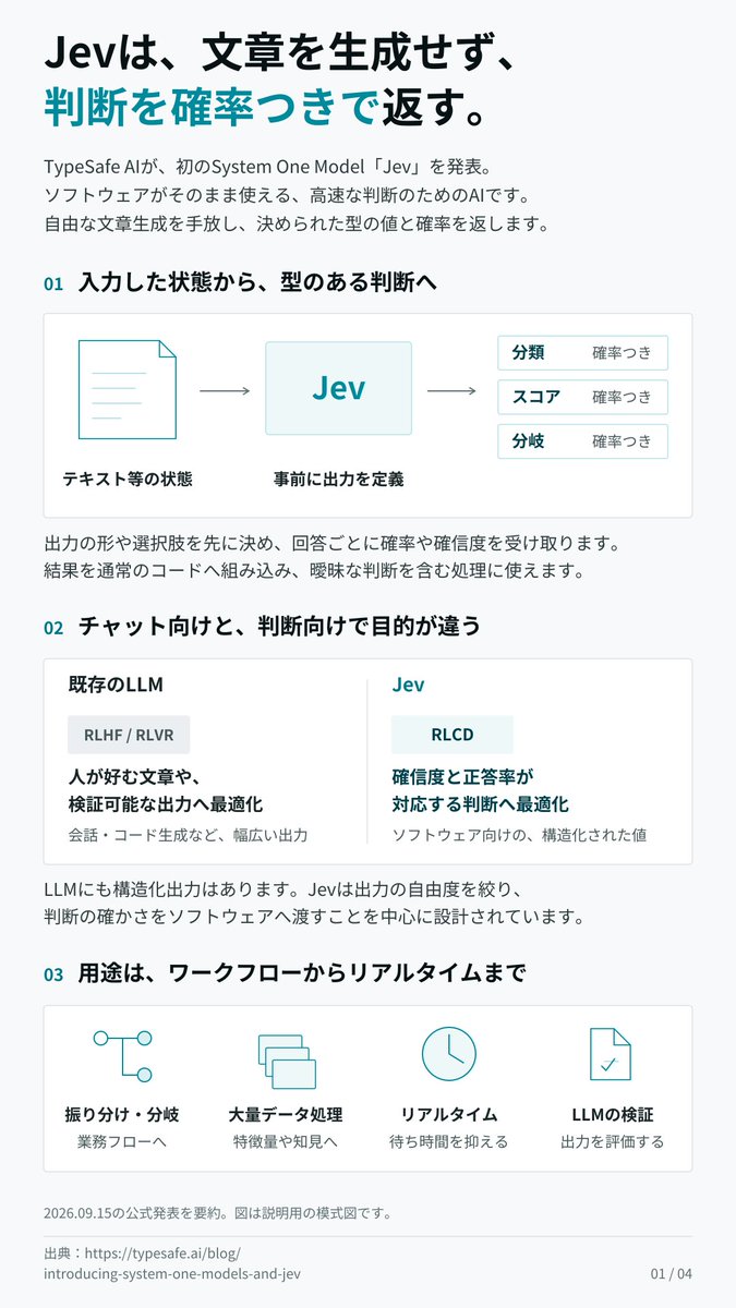 yamachan_ai_log's tweet photo. 話題のJev、全くついていけていないので、公式記事をCodexに要約してもらいました。ざっくり「文章を生成せず、判断を確率つきで返すモデル」らしいです。凡人の僕は、テキストだけではピンと来なかったのですが、図解も添えてもらうとうっすら分かる気がして、なんとか食らいついていきたいです。 https://t.co/hSq59ijj2s